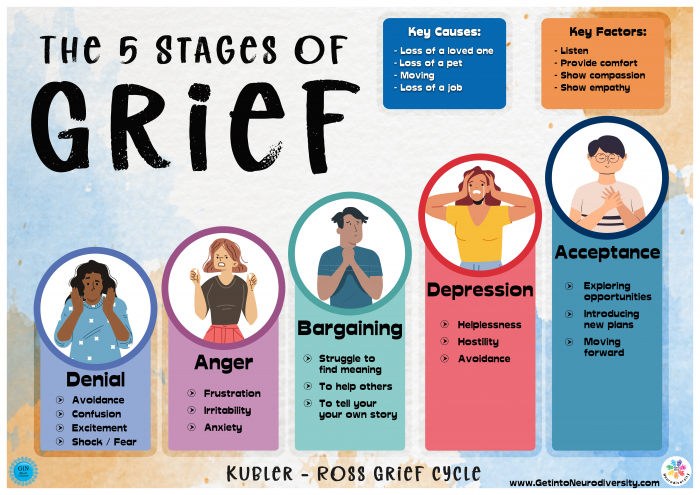 5 Stages Of Grief | Get Into Neurodiversity